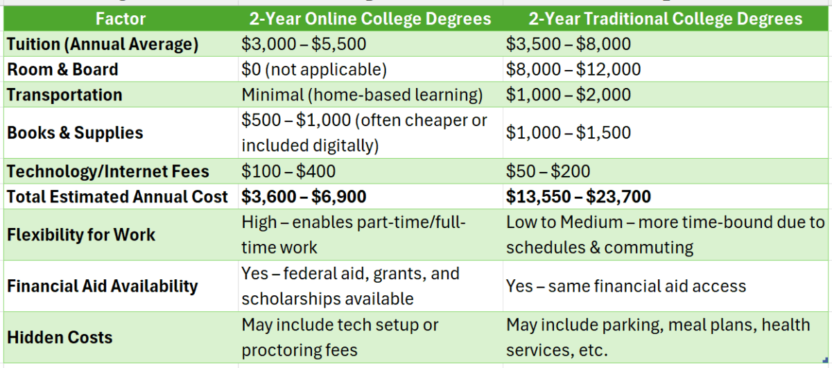 2 year degree online college