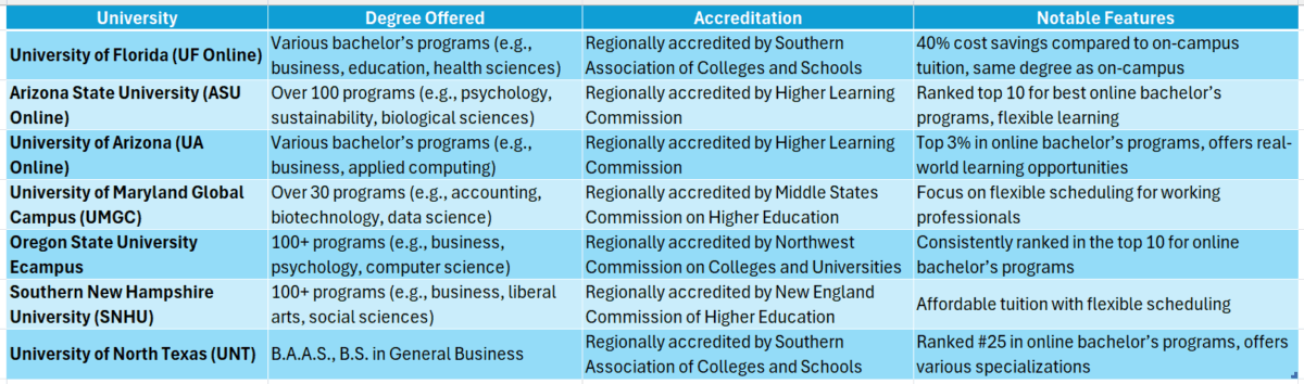 4 year college degree online