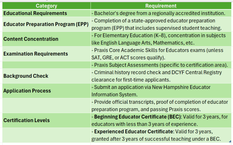 How to Get a NH Teacher Certification? A Complete Guide