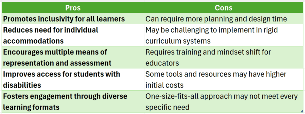 How Does Universal Instructional Design Support Learning? – College ...