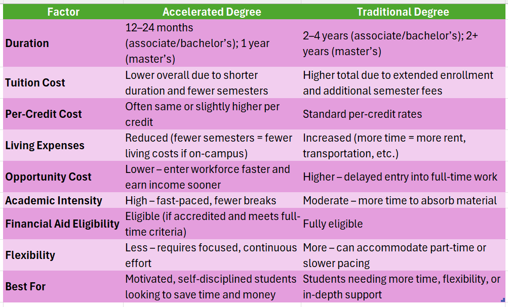 accelerated bachelor degree online colleges