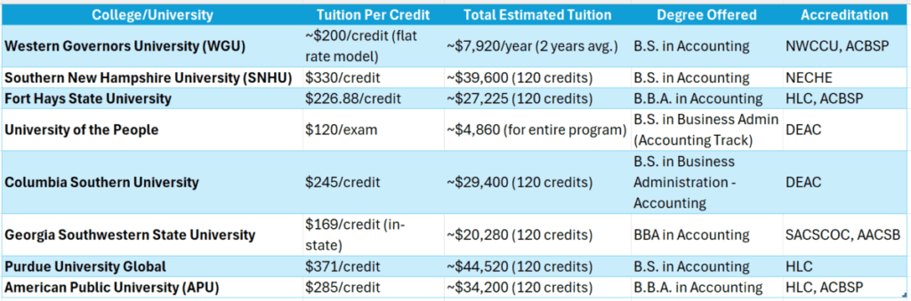 Best Online Accounting Degrees Of 2026 visual data 6
