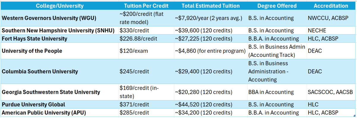 accounting degree online colleges