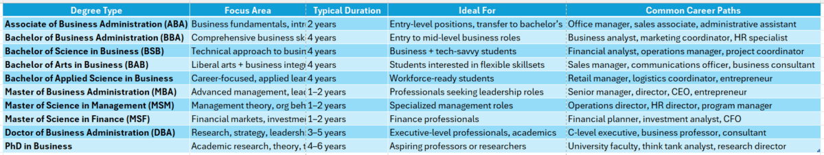 accredited online college business degree