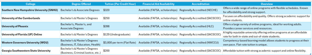 accredited online college degree