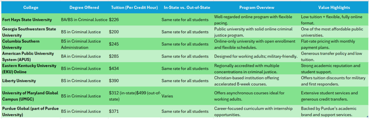 accredited online colleges for associates degree in criminology