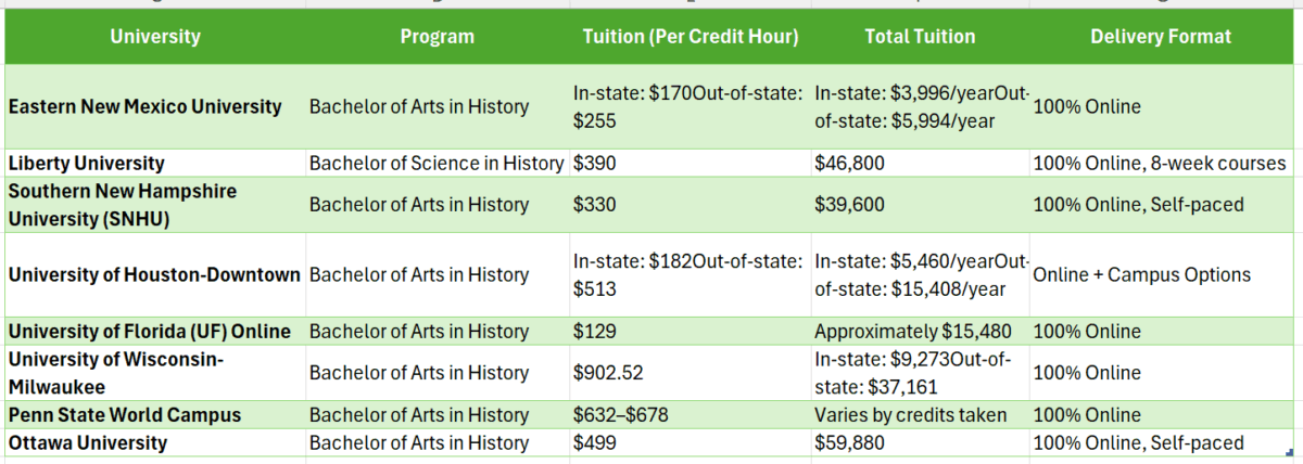 accredited online colleges history degree