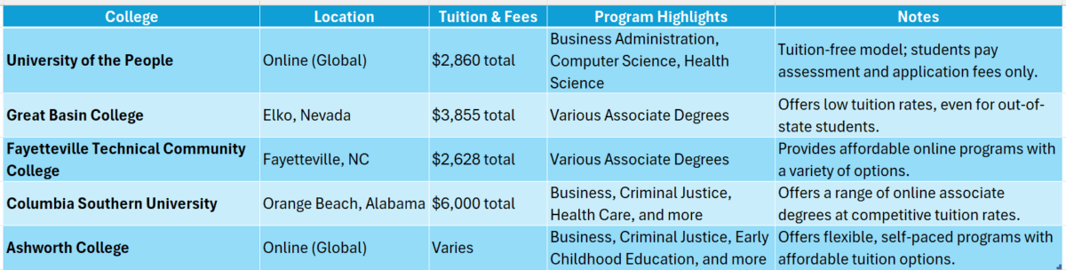 affordable online colleges for associates degree