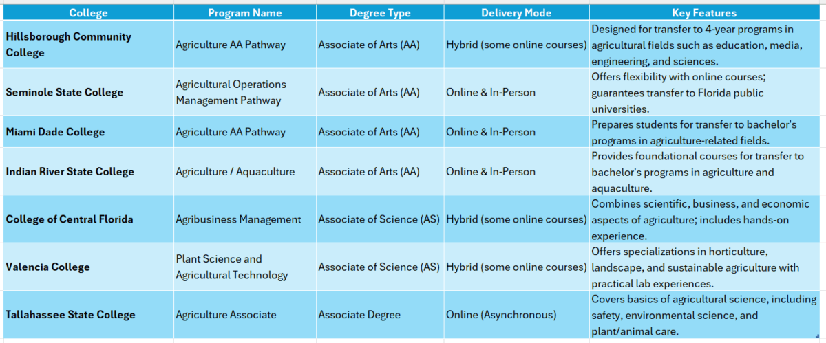 agriculture degree florida community college online