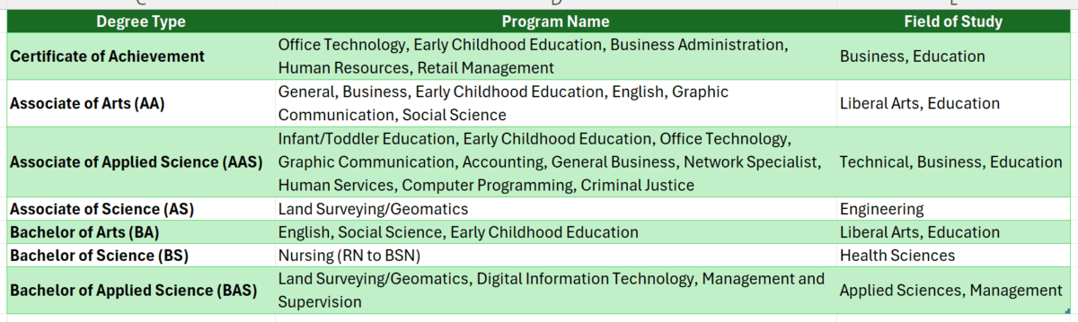 great basin college online degree programs