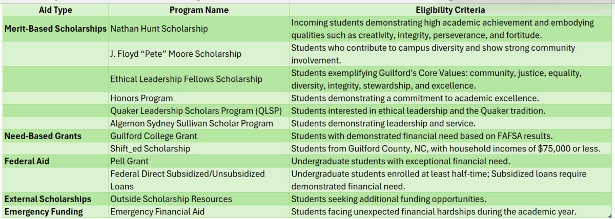 guilford college online degree programs
