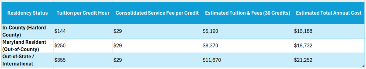 harford community college online degree